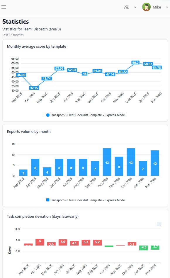 Checklist score and performance reporting screen